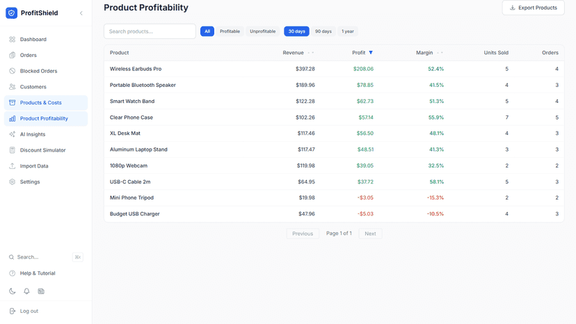 Product profitability ranking
