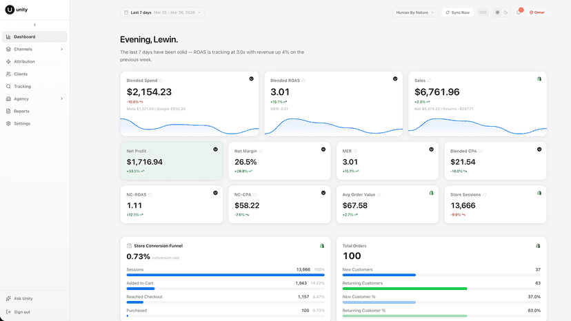 Analytics dashboard showing ROAS, profit, and revenue KPIs