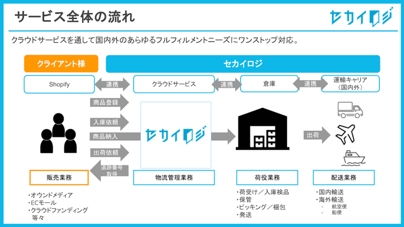 サービス全体の流れ