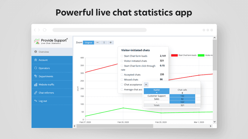 Monitor your support team performance with chat statistics app