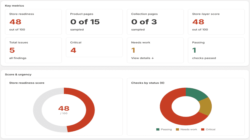 Report dashboard: AI-readiness score 48 of 100