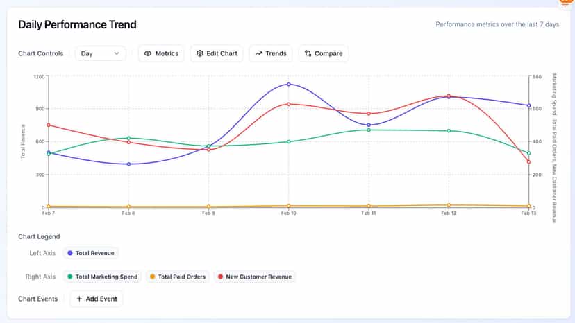 Chart displaying daily performance trends