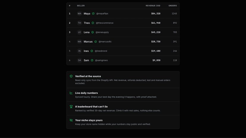 Leaderboard ranked by verified 30-day net revenue