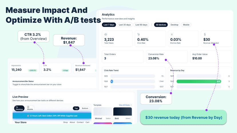 Analytics dashboard with CTR, revenue & conversion metrics