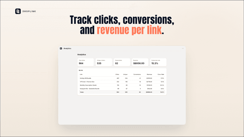 Analytics dashboard: clicks, conversions, revenue, rate