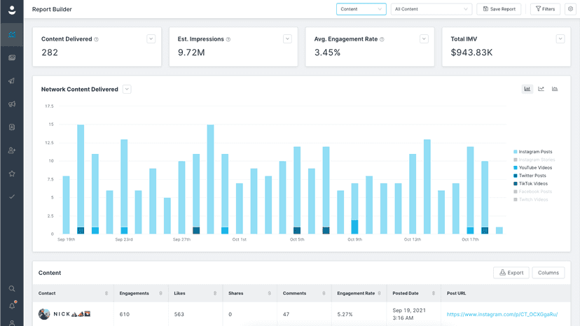 Report on the performance of your program, content, and creators