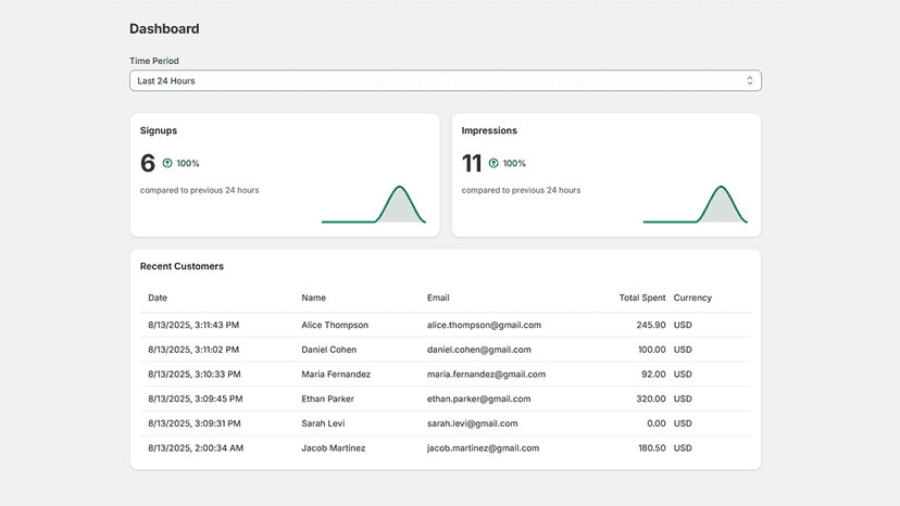 Track signups, impressions, and recent customer activity in one