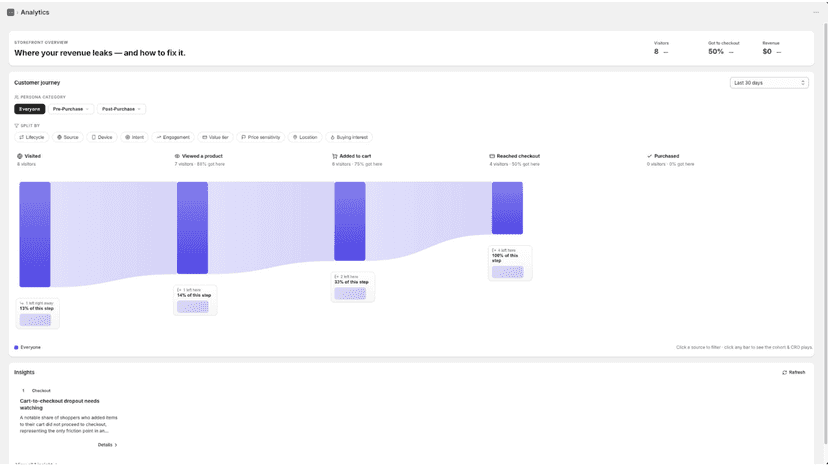 Customer-journey funnel showing drop-off by step