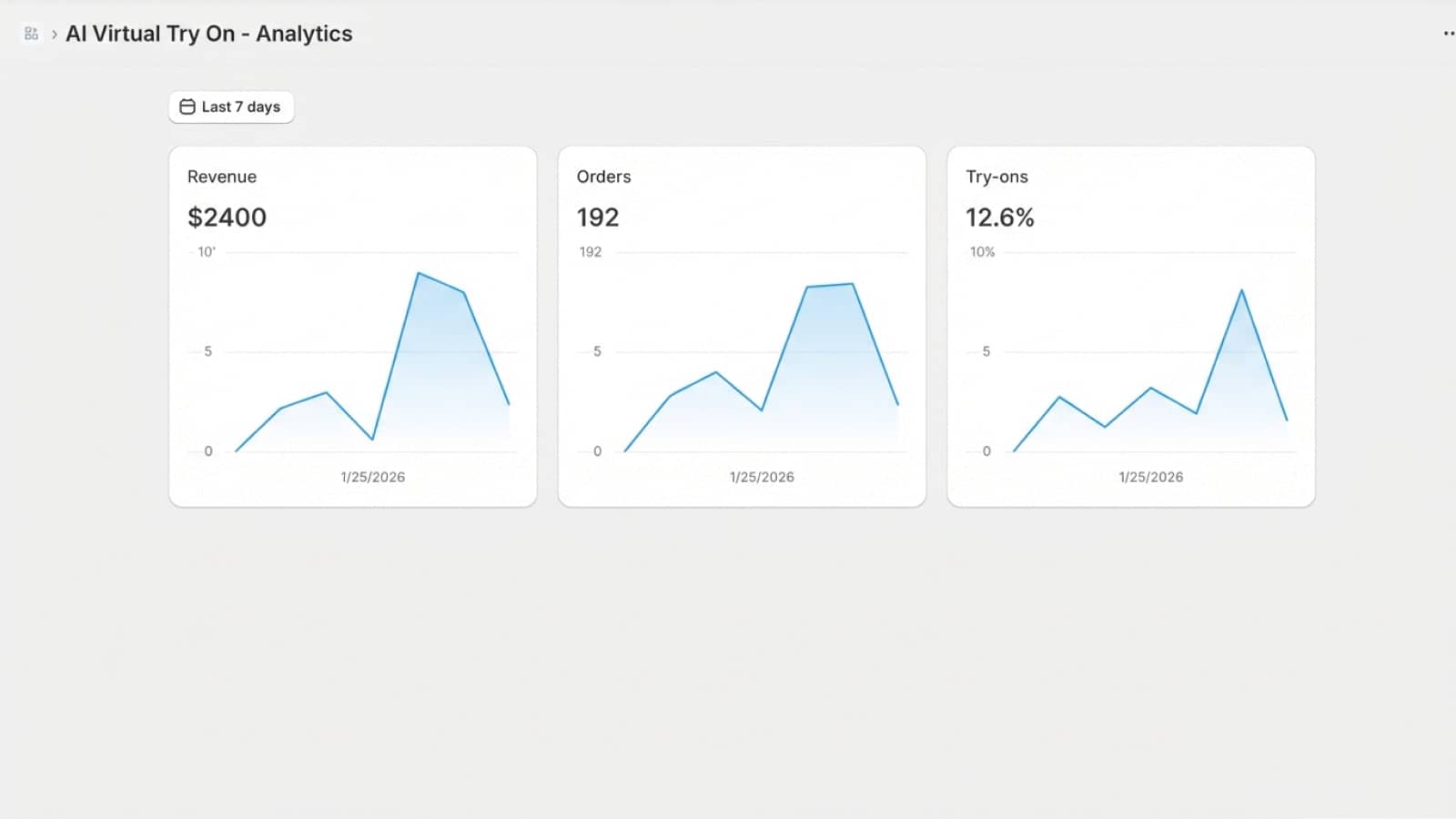 Analytics page with try-on usage, conversion rate and revenue