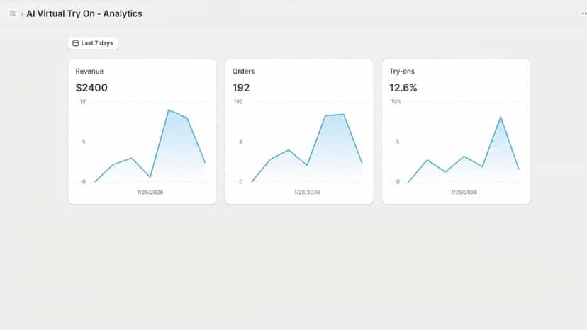 Analytics page with try-on usage, conversion rate and revenue