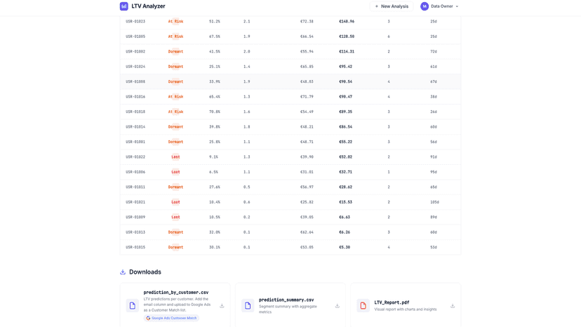 Visualize ltv results