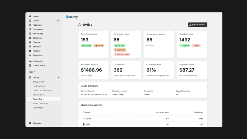 Notifly analytics showing recovered revenue and conversions