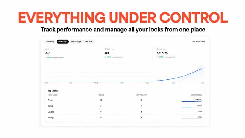 Admin dashboard showing look performance metrics and 7-day analy