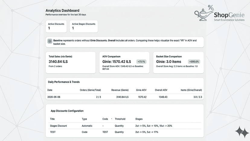 Discounts dashboard to analyse discount effectiveness