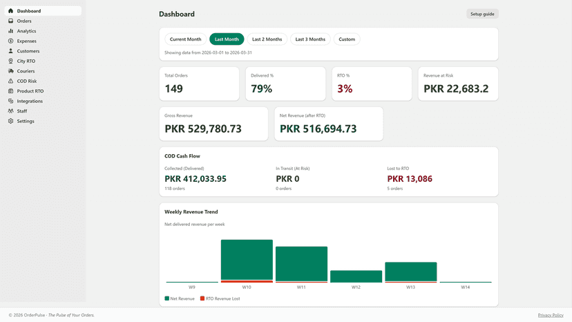 COD dashboard with delivery rate, revenue, and weekly trends.
