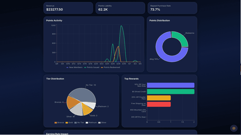 Precious Analytics
