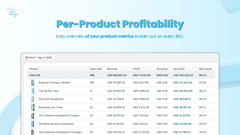 Per-product profit breakdown: revenue, COGS, ad spend, margin