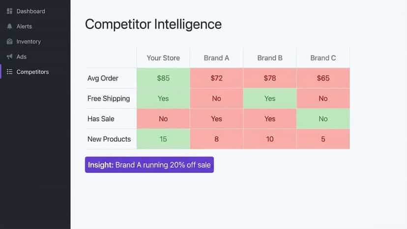 Competitor intelligence comparison table with insights