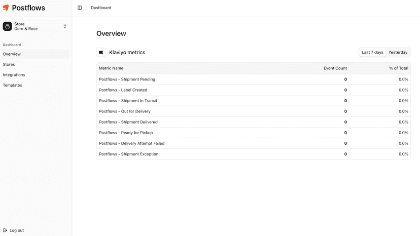 A Klaviyo metrics table lists shipment events