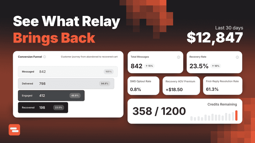 Recovery analytics dashboard showing 23.5% rate and 162.6x ROI