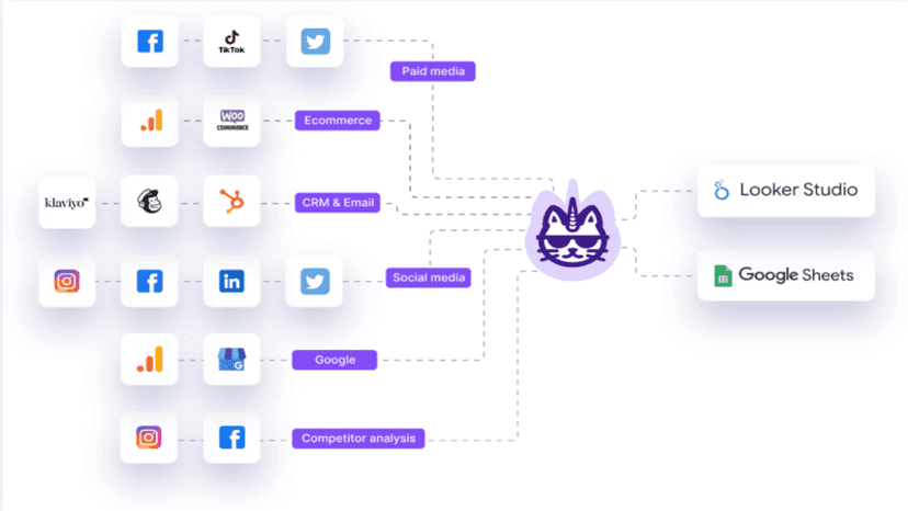 All your marketing data in your favourite reporting tools