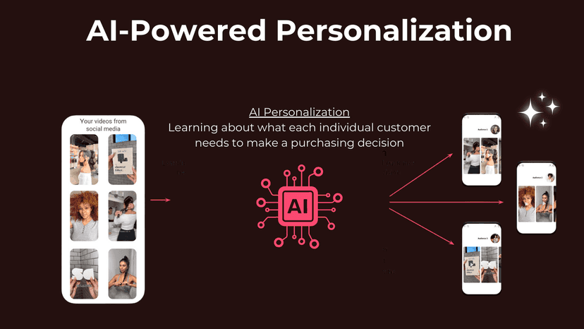 AI powered personalization- Maximizing engagement and conversion