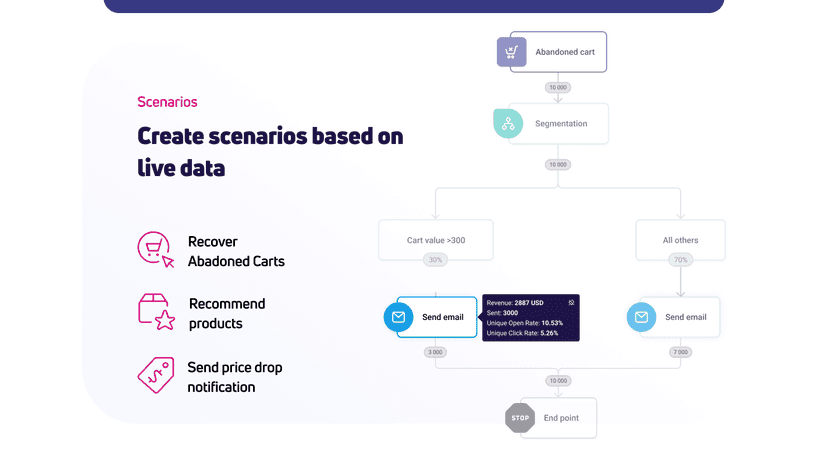ExpertSender CDP Scenarios Feature