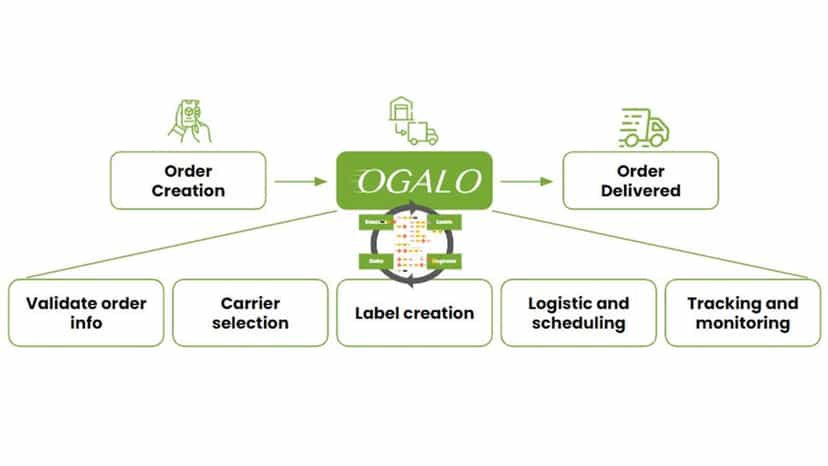 OGALO takes care of your fulfillment process
