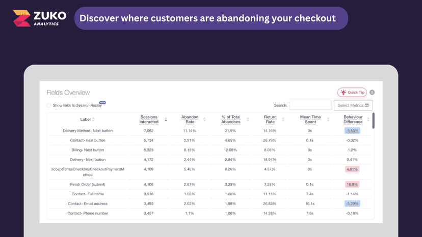 Discover where customers are abandoning your checkout