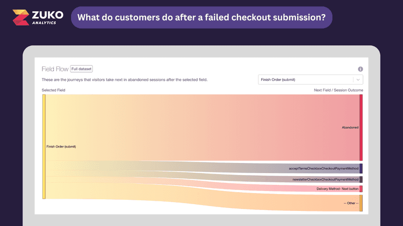 What do customers do after a failed checkout submission?