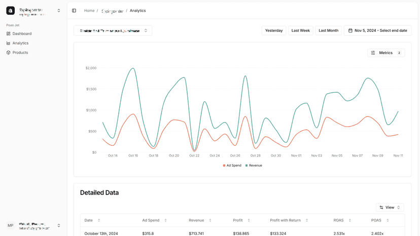 Analytics graph showing daily performance metrics