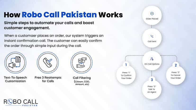 How Robo Call Pakistan Works