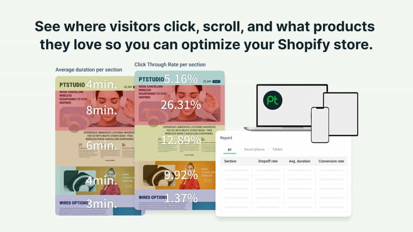 Track clicks, scrolls & product interest to optimize your store.