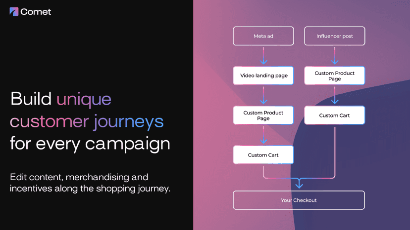 Unique customer journeys for every campaign