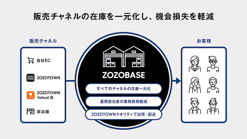 販売チャネルの在庫を一元化し、機会損失を軽減