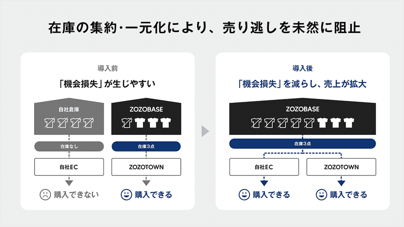 在庫の集約・一元化により、売り逃しを未然に阻止