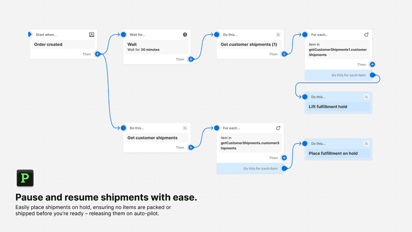 A Shopify Flow Workflow showing how a shipment can be paused